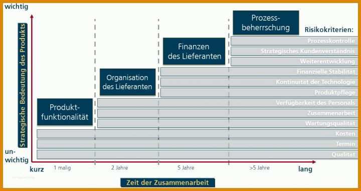 Phänomenal Risikoanalyse Lieferanten Vorlage 1193x632