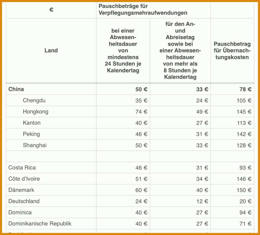 Perfekt Reisekostenabrechnung Vorlage Word 1274x1154