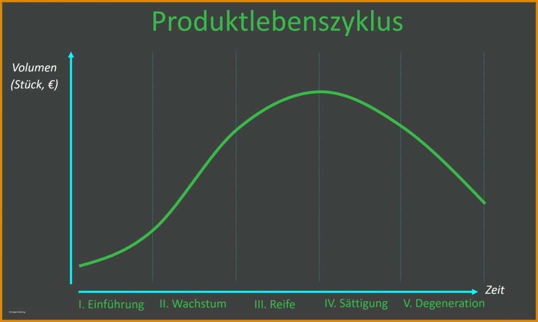 Einzigartig Produktlebenszyklus Excel Vorlage 2421x1447