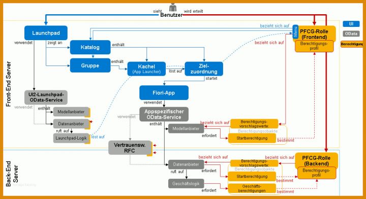 Sap Berechtigungskonzept Vorlage Content