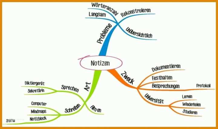 Tolle Vorlage Mindmap Word 1024x606