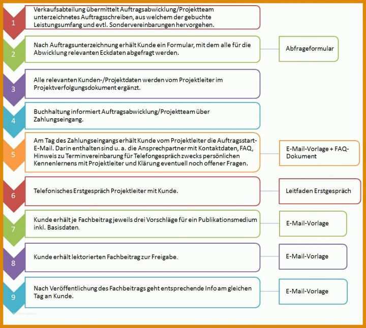 Leitfaden Erstellen Vorlage: 11 Ideen (2019 Update) - Muster & Vorlagen Kostenlos Herunterladen