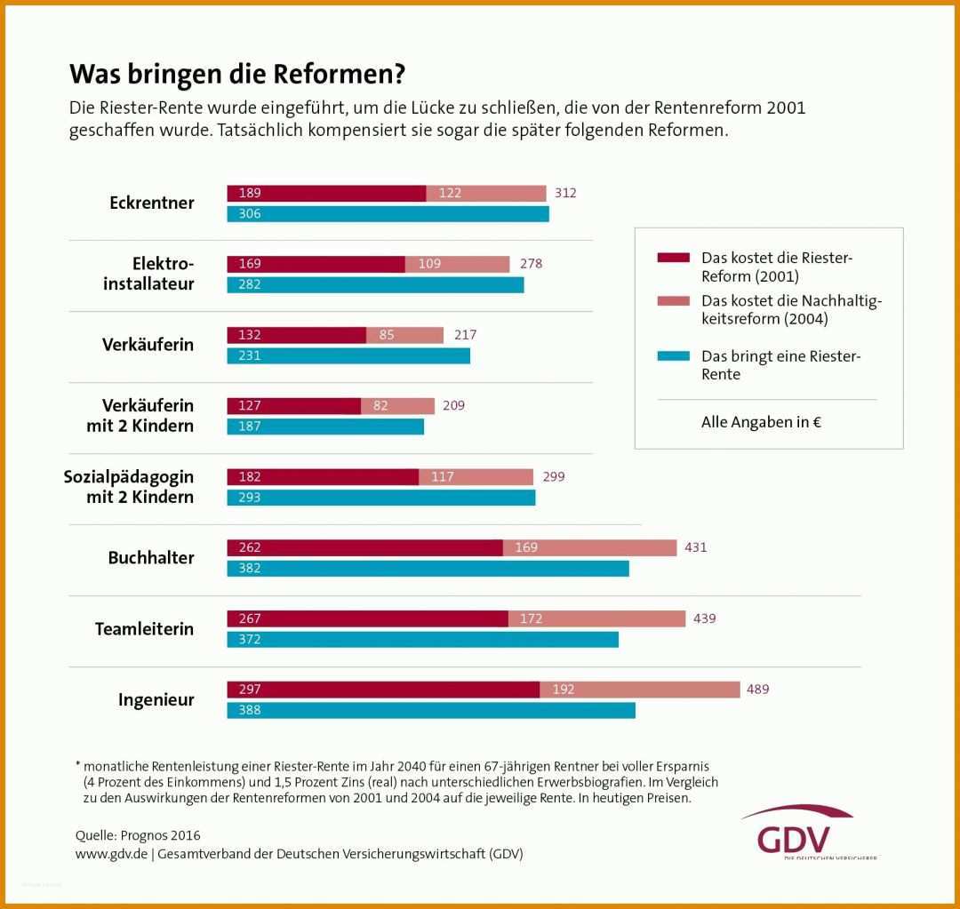 Bemerkenswert Riester Rente Kündigen Vorlage 1766x1672