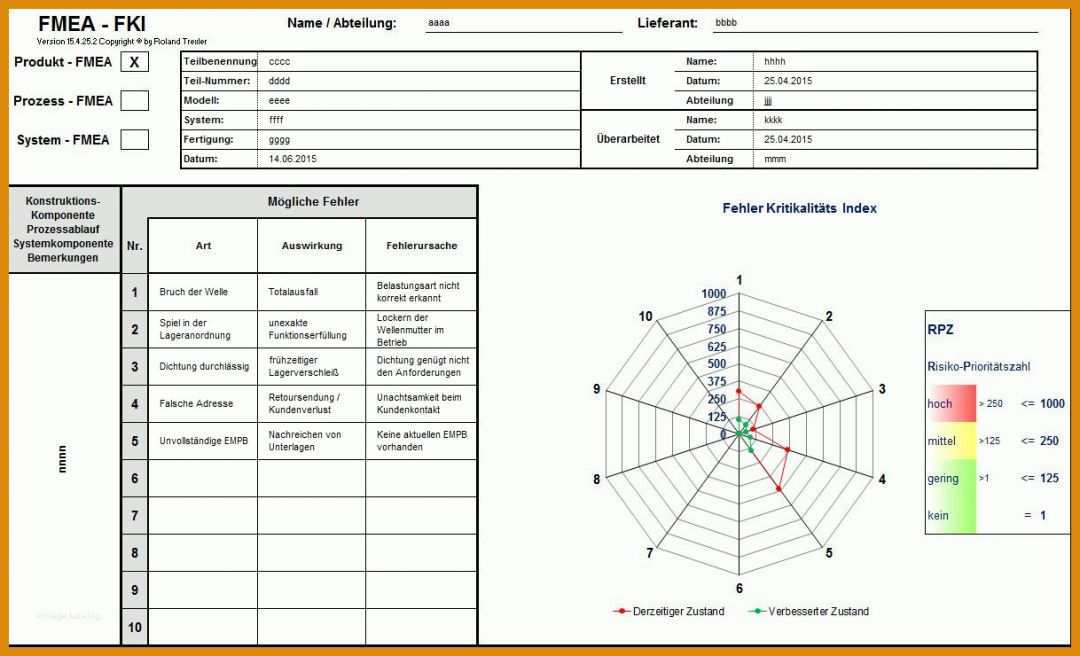 Großartig Fmea Vorlagen 1218x740