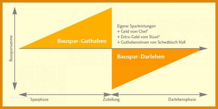 Spezialisiert Vorlage Kündigung Bausparvertrag Schwäbisch Hall 850x425