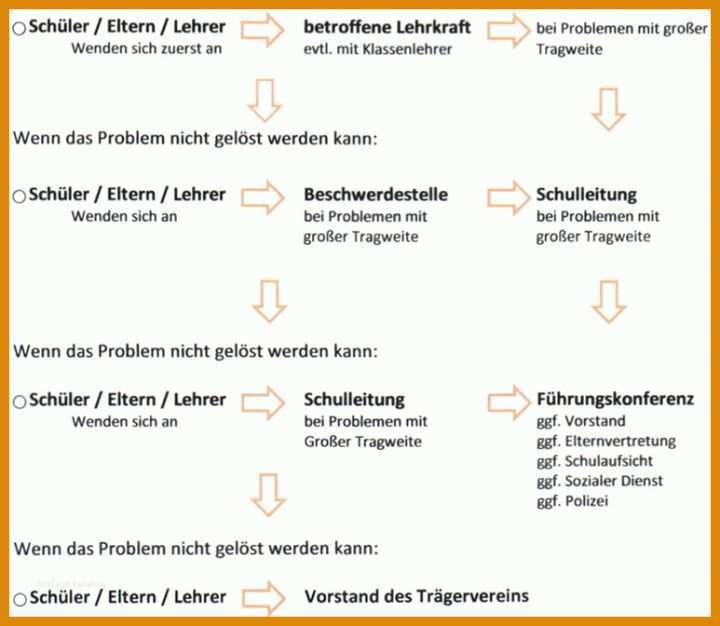 Spezialisiert Beschwerdemanagement Kita Vorlage 773x672