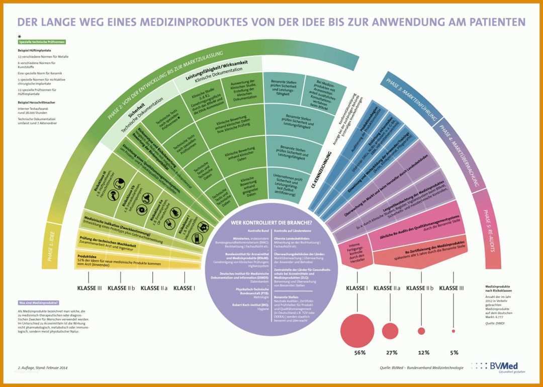 Wunderbar Klinische Bewertung Medizinprodukte Vorlage 1600x1139