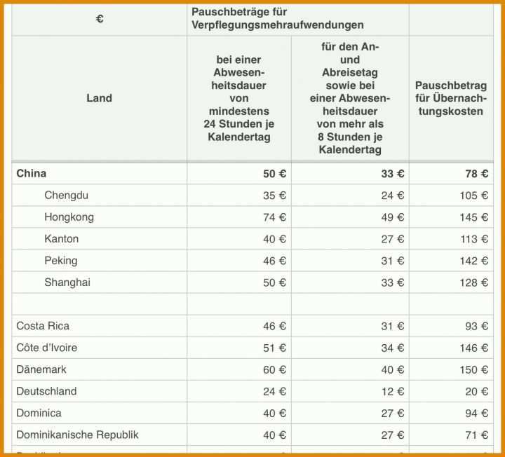 Ungewöhnlich Reisekostenabrechnung Vorlage 1274x1154