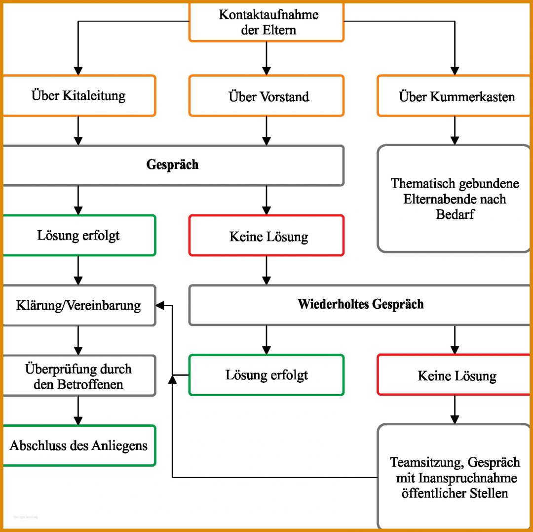 Faszinierend Beschwerdemanagement Kita Vorlage 1602x1597