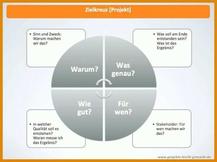 Bemerkenswert Projektmanagement Powerpoint Vorlagen 800x598