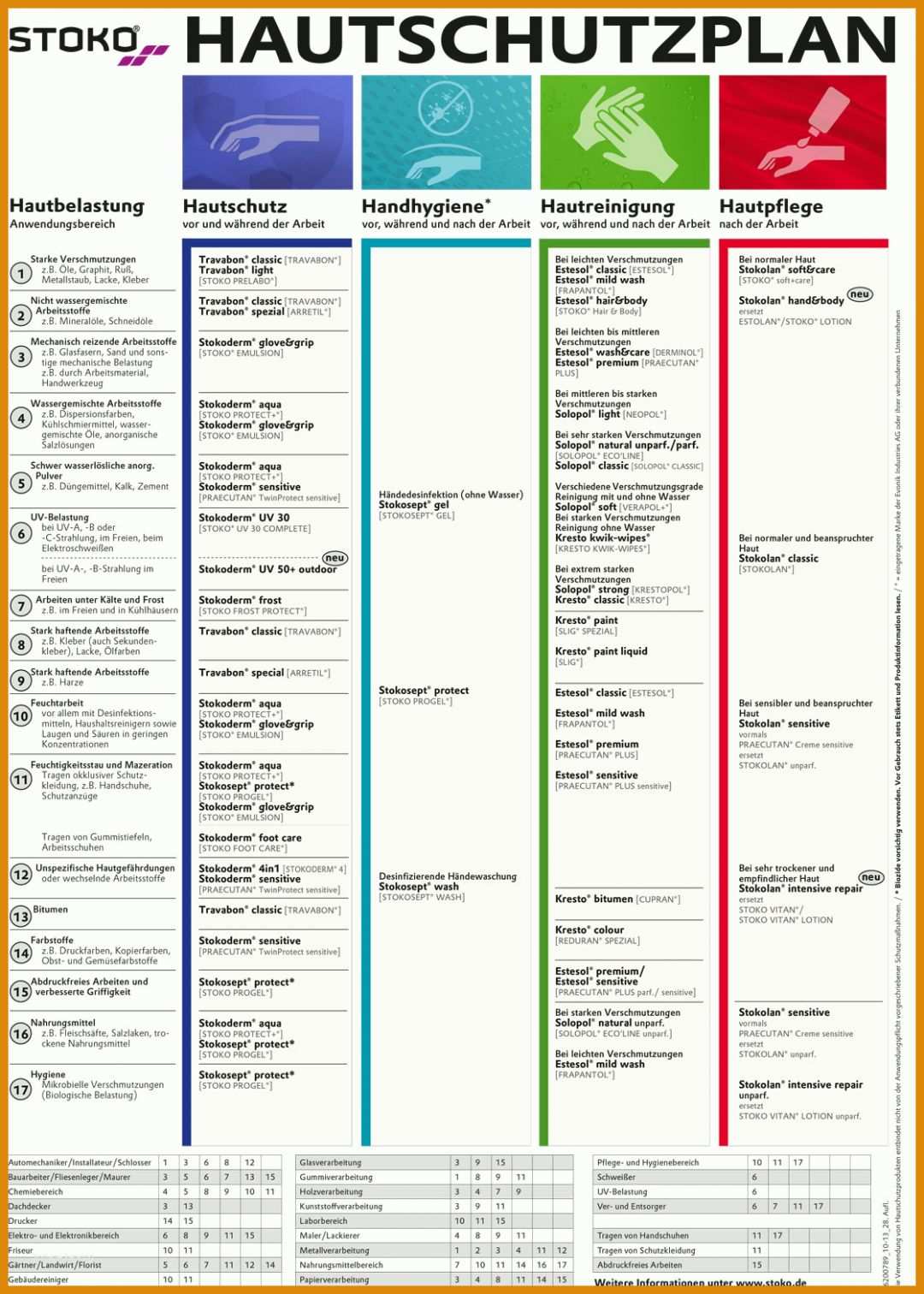 Neue Version Stoko Hautschutzplan Vorlage 1120x1568