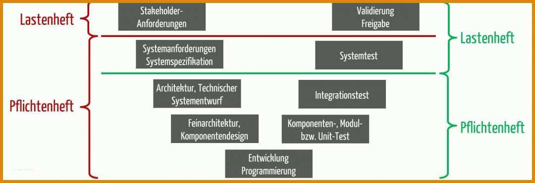 Staffelung Lastenheft software Vorlage 1787x614