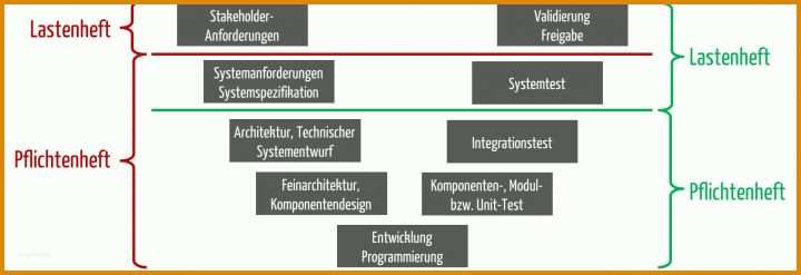 Angepasst Lastenheft Software Vorlage 1787x614