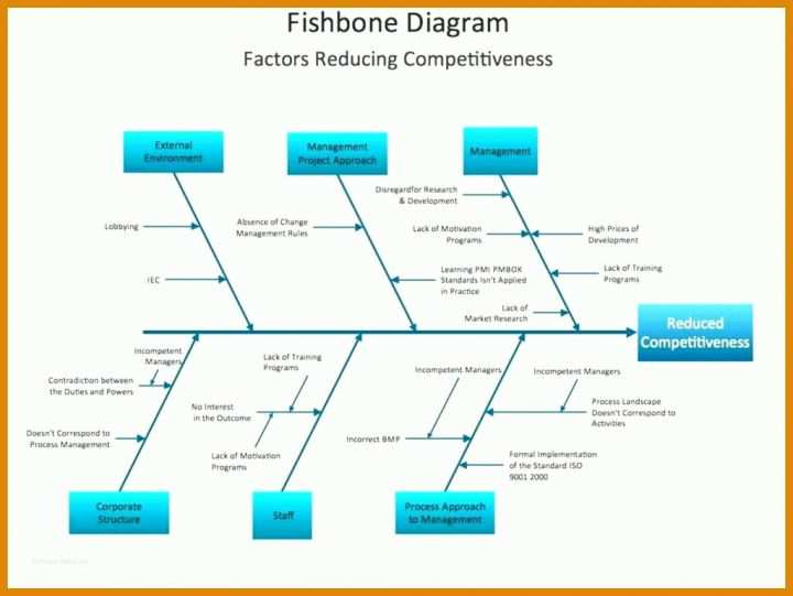 Empfohlen Ishikawa Diagramm Vorlage 1024x770