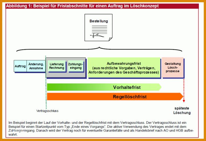 Löschkonzept Vorlage Din Loeschen Mit Konzept