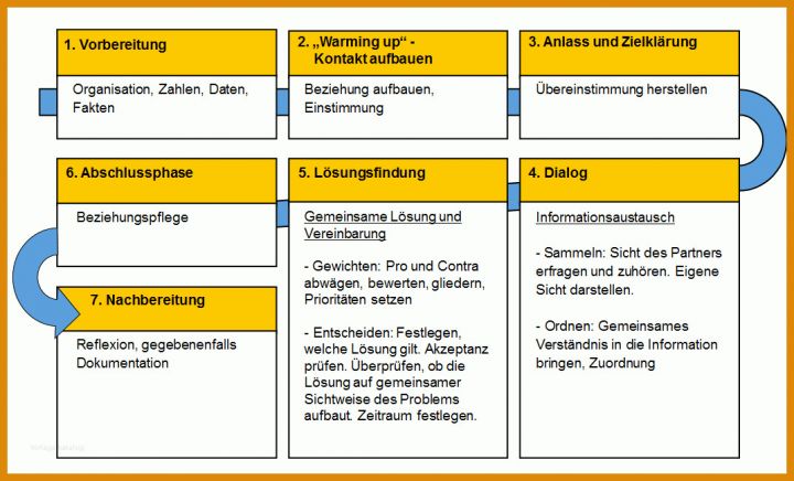 Moderne Dokumentation Mitarbeitergespräch Vorlage 1073x650