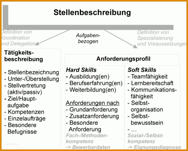 Sensationell Stellenbeschreibung Vorlage 1200x966