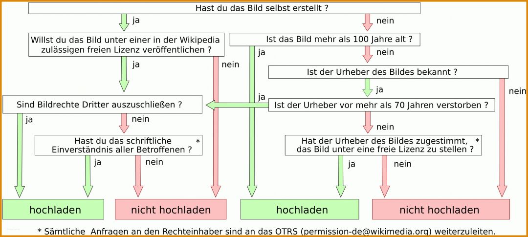 Ungewöhnlich Haccp Entscheidungsbaum Vorlage 3063x1375