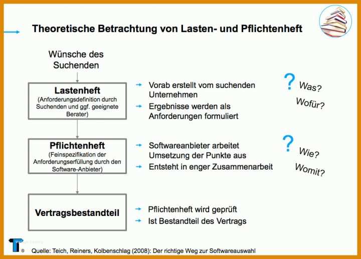 Exklusiv Vorlage Pflichtenheft 953x686