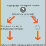 Fabelhaft sonderkündigung Festnetz Vorlage 800x1200