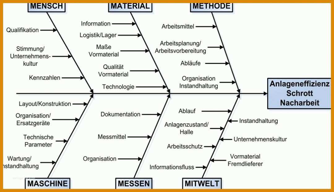 Faszinieren Diagramm Vorlage Word 1085x626