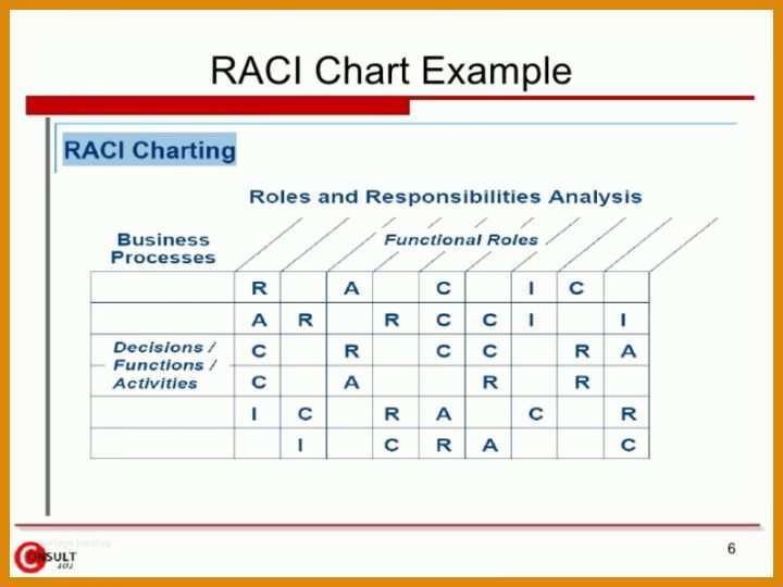 Beeindruckend Raci Matrix Vorlage 800x600