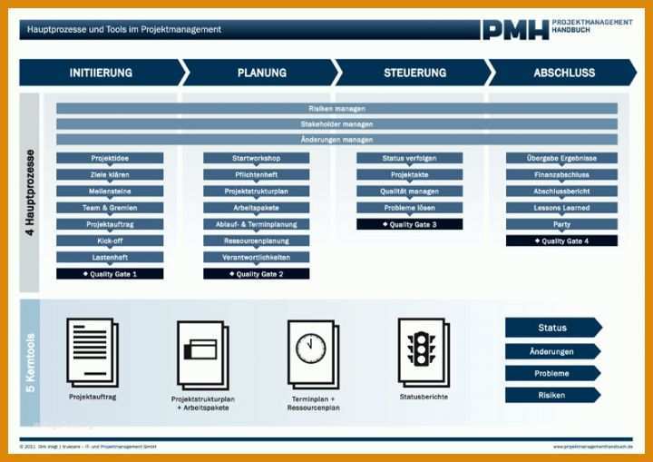 Unvergleichlich Projektmanagement Handbuch Vorlage 800x565