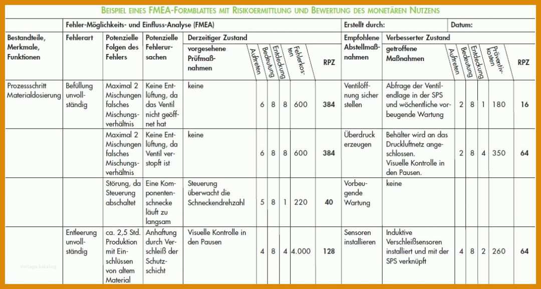 Erschwinglich Prozess Fmea Vorlage 1089x583