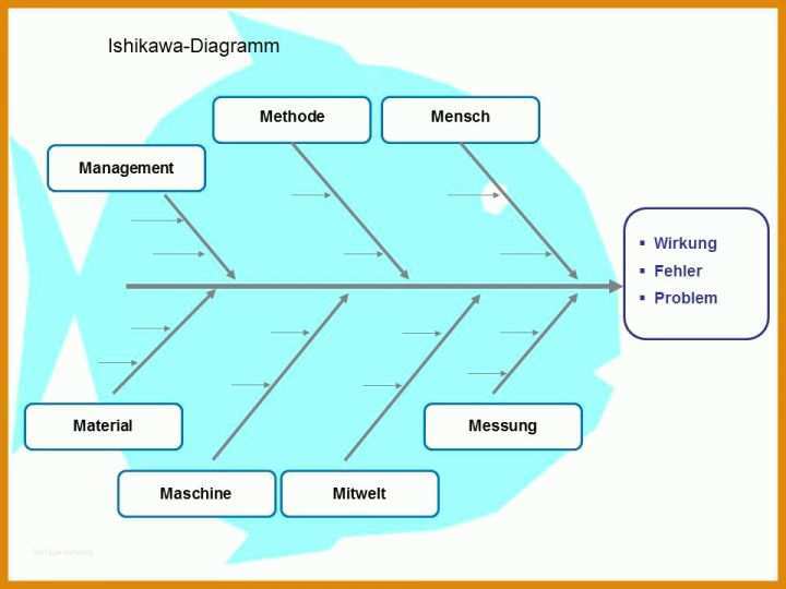 Bestbewertet Ishikawa Diagramm Vorlage 960x720