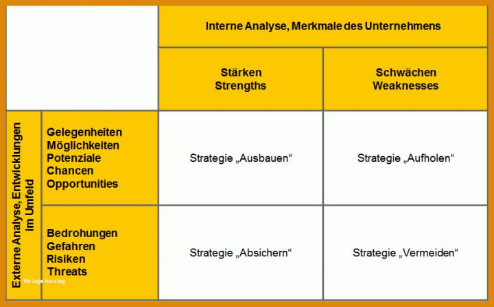 Hervorragen Swot Analyse Vorlage 860x535