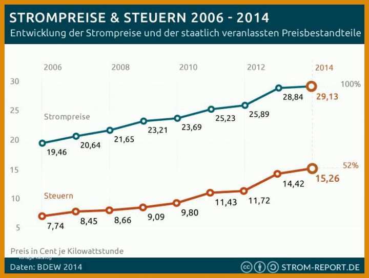 Bev Energie Kündigen Vorlage Bev Energie Erklaert Abschlagszahlungen Und Boni Bei Strom Und Gas Fuer Neukunden